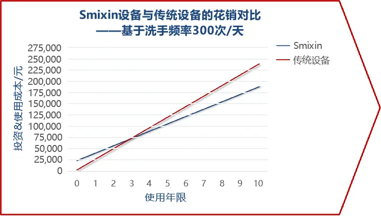 SMIXIN cost comparison chart showing traditional vs smart contactless hand washing systems over 10 years based on 300 uses per day