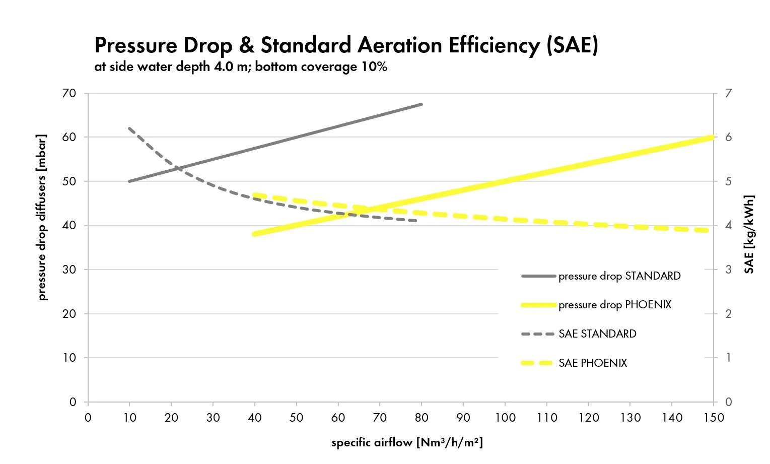 Pressure Drop & SAE Graph