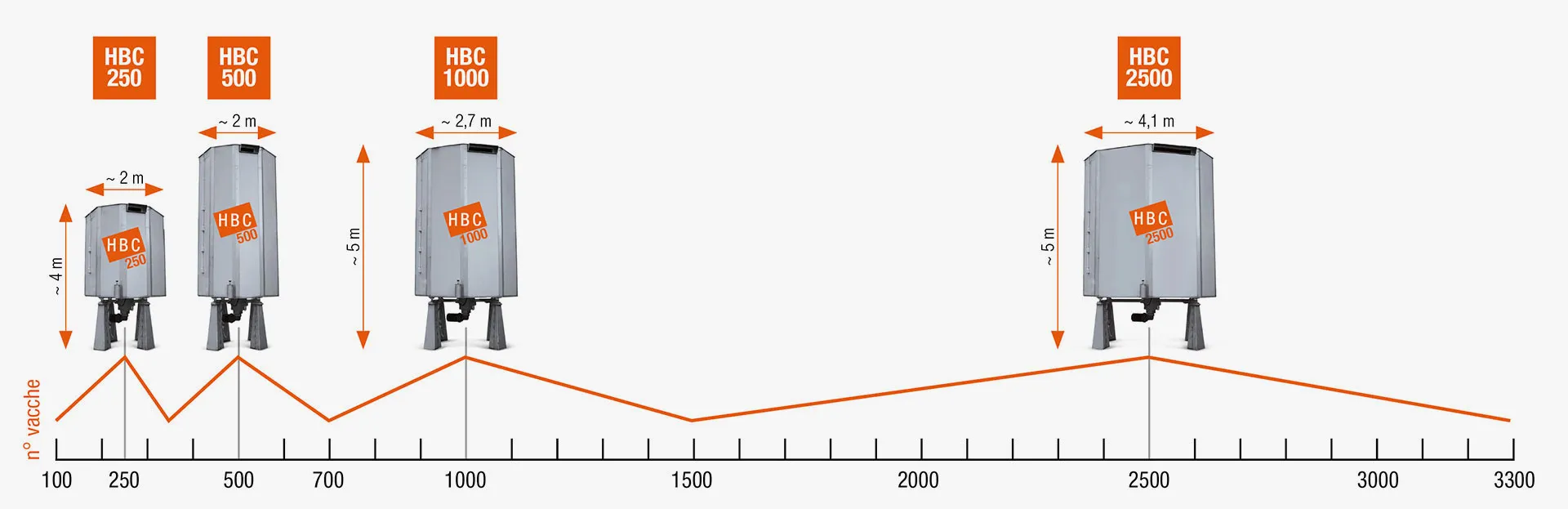 HBC 生化单元可用型号概览