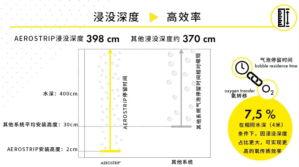 奥地利AEROSTRIP超细气泡曝气器与传统曝气器安装高度及底部覆盖率参数对比分析！